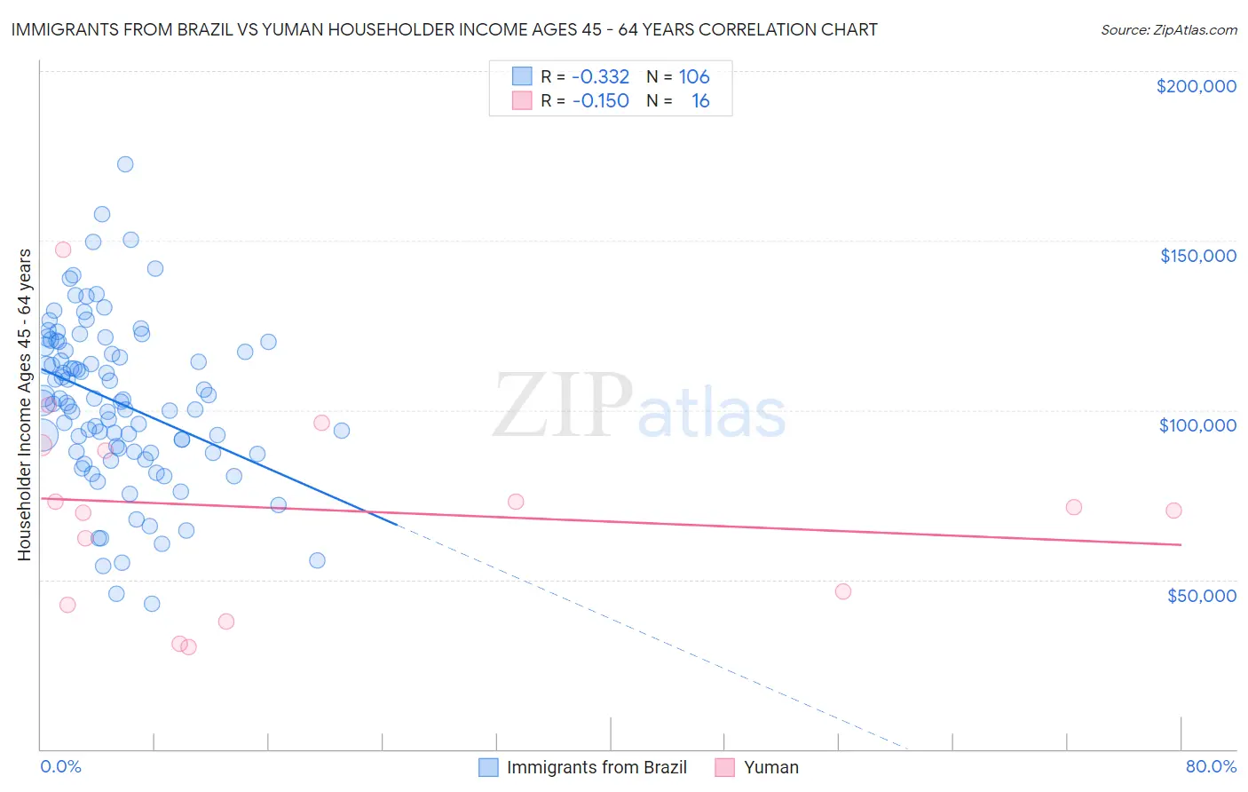 Immigrants from Brazil vs Yuman Householder Income Ages 45 - 64 years