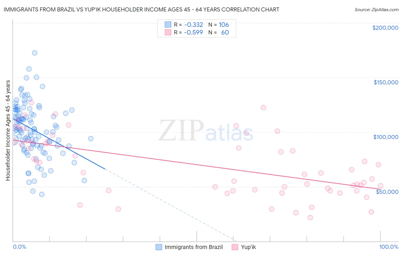 Immigrants from Brazil vs Yup'ik Householder Income Ages 45 - 64 years