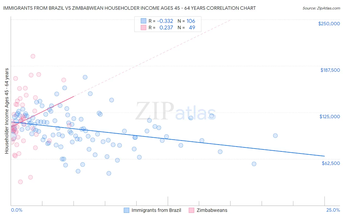 Immigrants from Brazil vs Zimbabwean Householder Income Ages 45 - 64 years