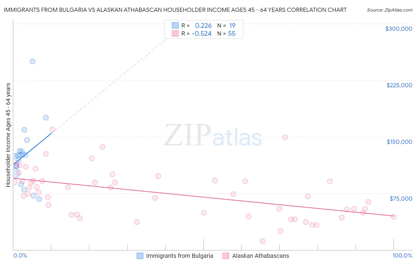 Immigrants from Bulgaria vs Alaskan Athabascan Householder Income Ages 45 - 64 years
