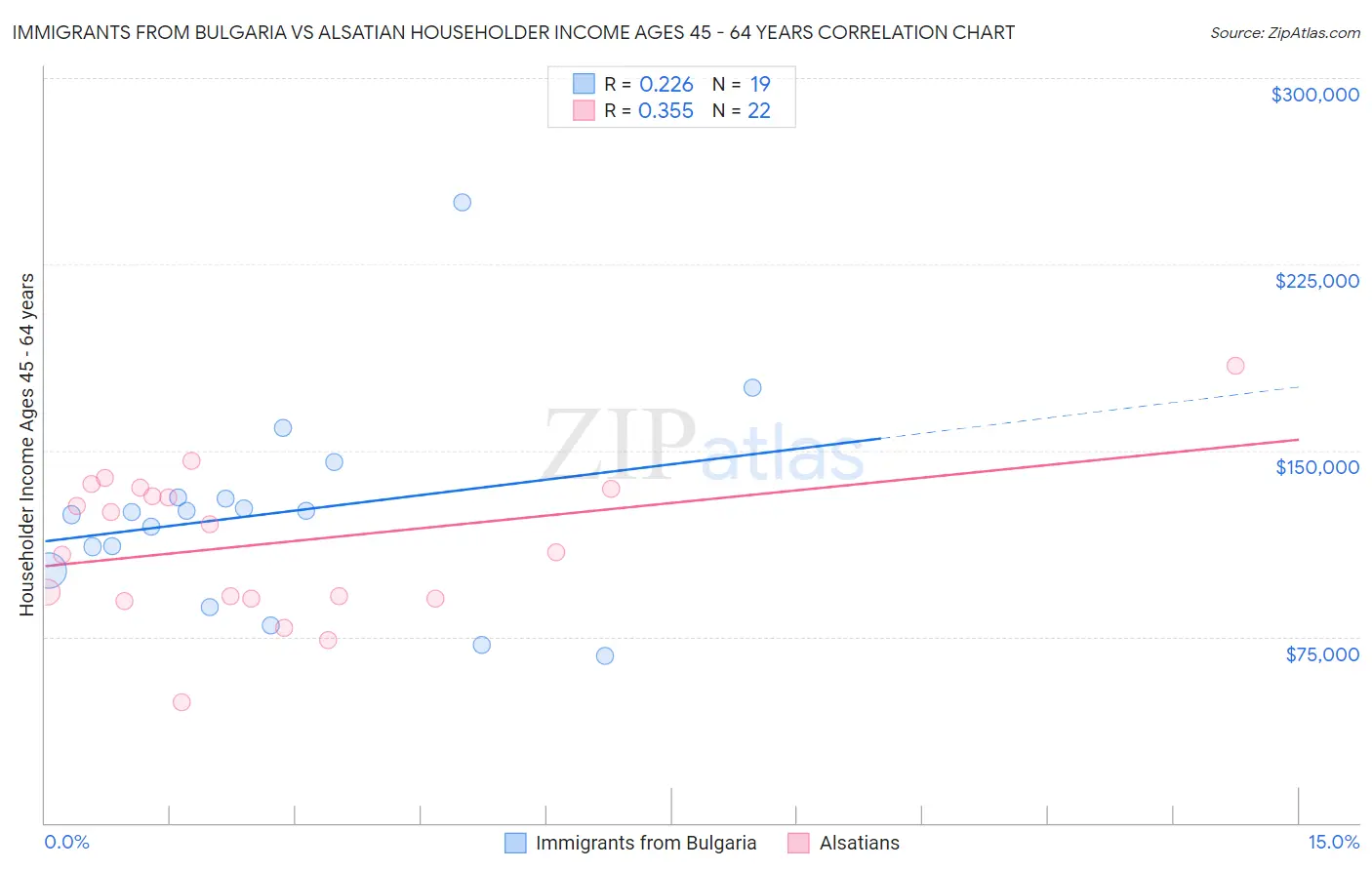 Immigrants from Bulgaria vs Alsatian Householder Income Ages 45 - 64 years