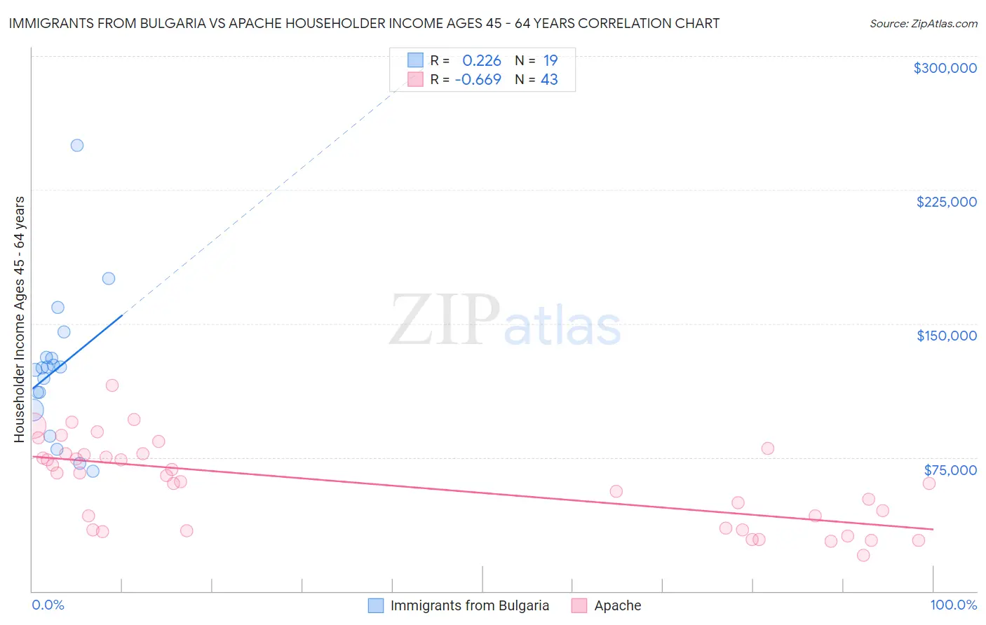 Immigrants from Bulgaria vs Apache Householder Income Ages 45 - 64 years