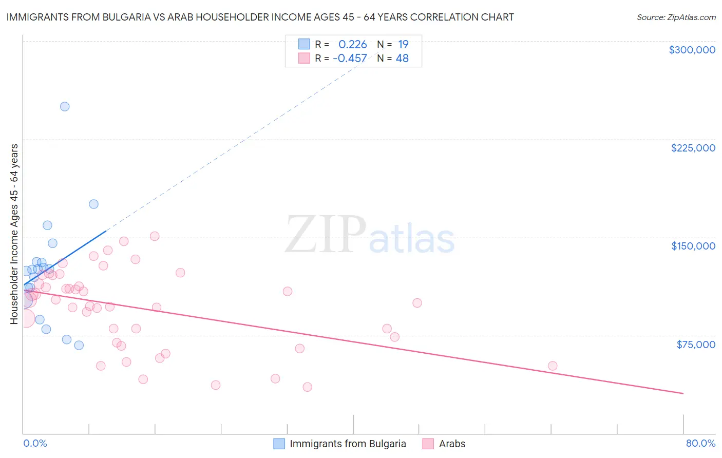 Immigrants from Bulgaria vs Arab Householder Income Ages 45 - 64 years