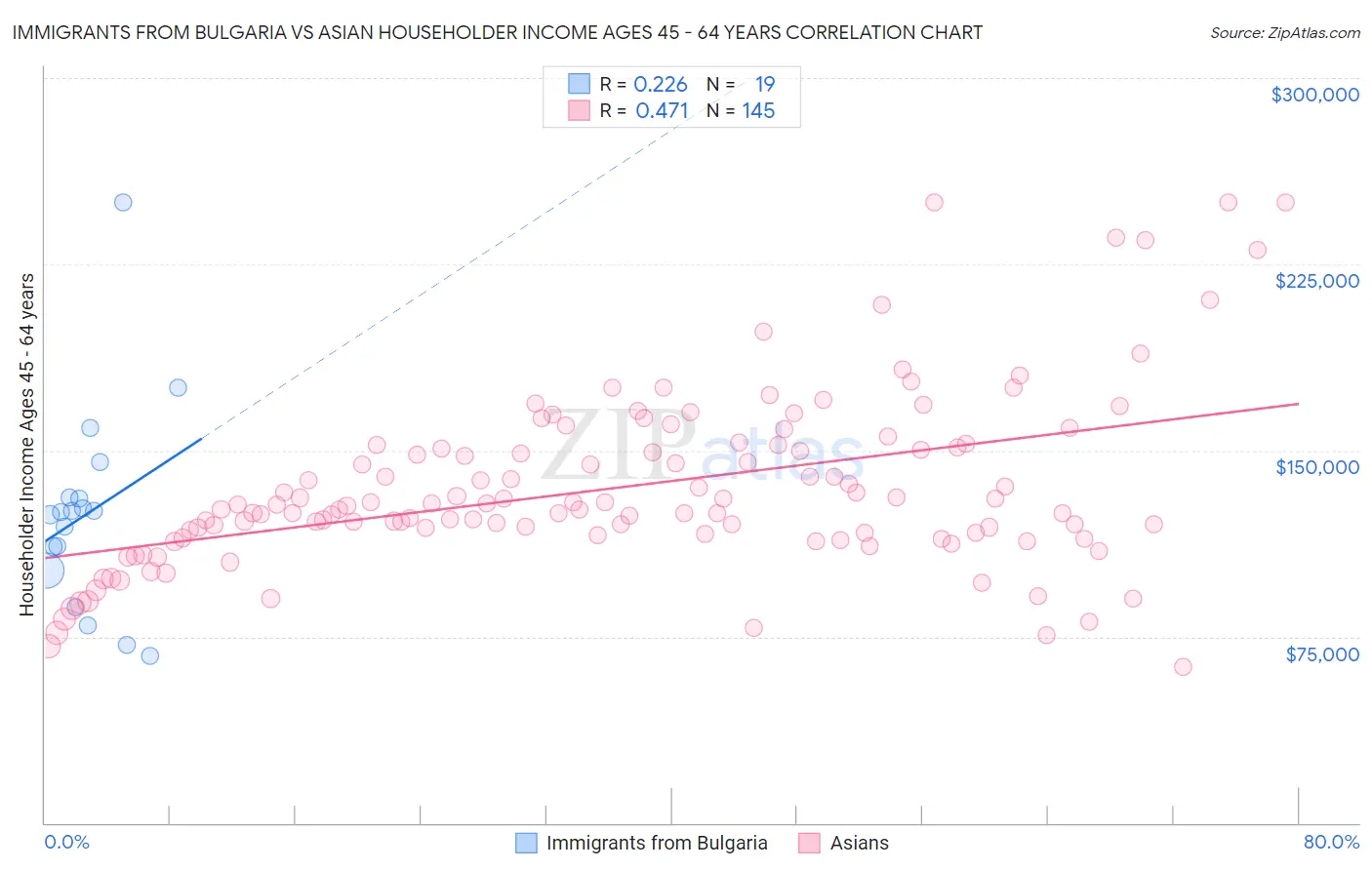 Immigrants from Bulgaria vs Asian Householder Income Ages 45 - 64 years