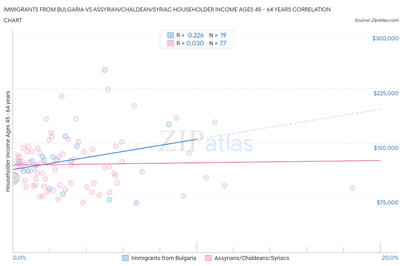 Immigrants from Bulgaria vs Assyrian/Chaldean/Syriac Householder Income Ages 45 - 64 years