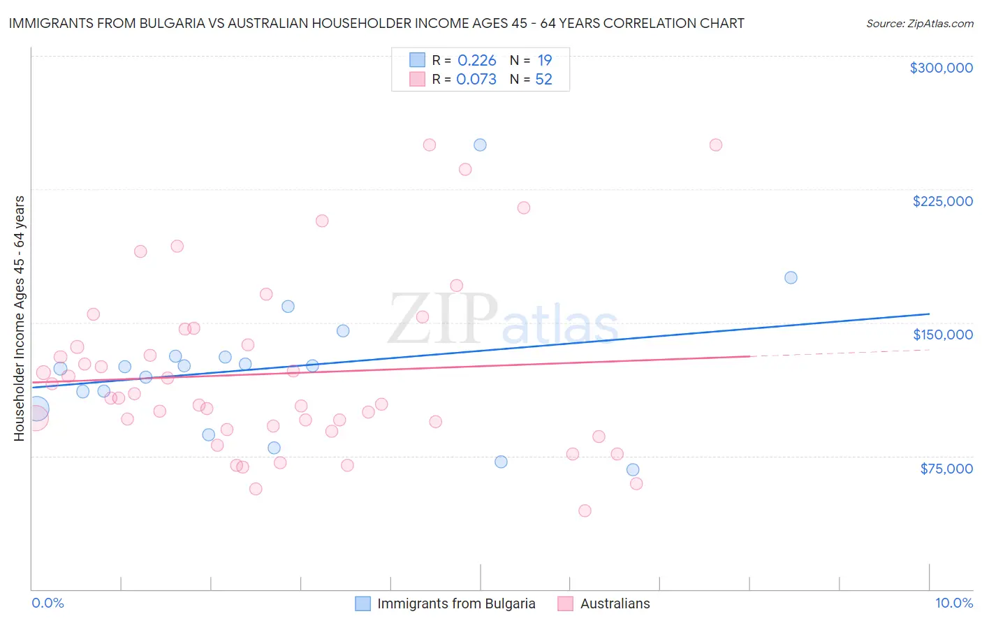Immigrants from Bulgaria vs Australian Householder Income Ages 45 - 64 years