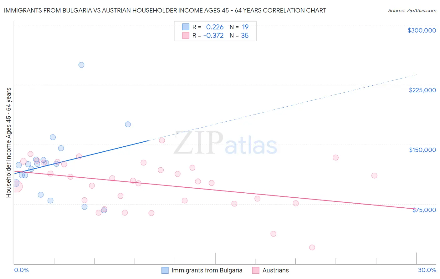 Immigrants from Bulgaria vs Austrian Householder Income Ages 45 - 64 years