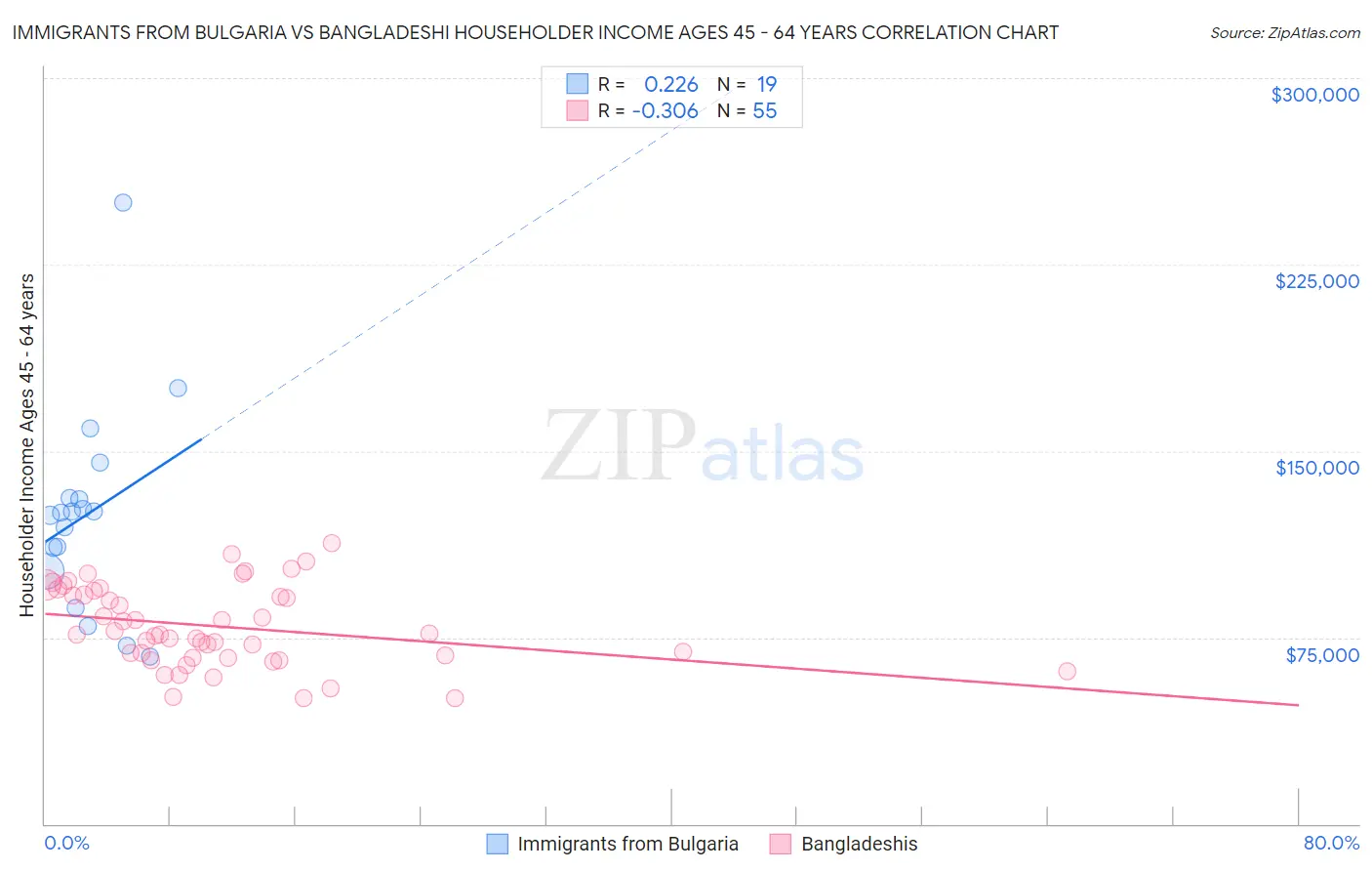 Immigrants from Bulgaria vs Bangladeshi Householder Income Ages 45 - 64 years