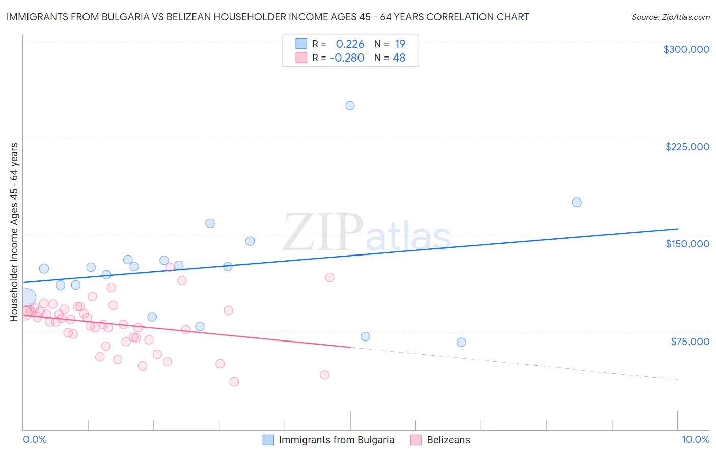 Immigrants from Bulgaria vs Belizean Householder Income Ages 45 - 64 years