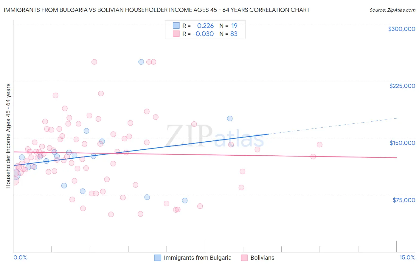 Immigrants from Bulgaria vs Bolivian Householder Income Ages 45 - 64 years