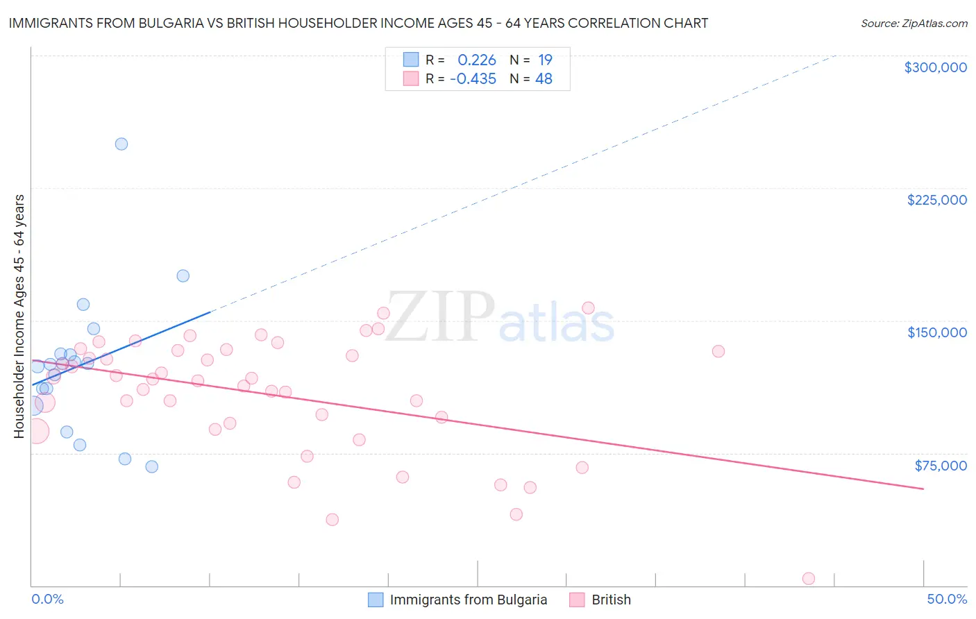 Immigrants from Bulgaria vs British Householder Income Ages 45 - 64 years