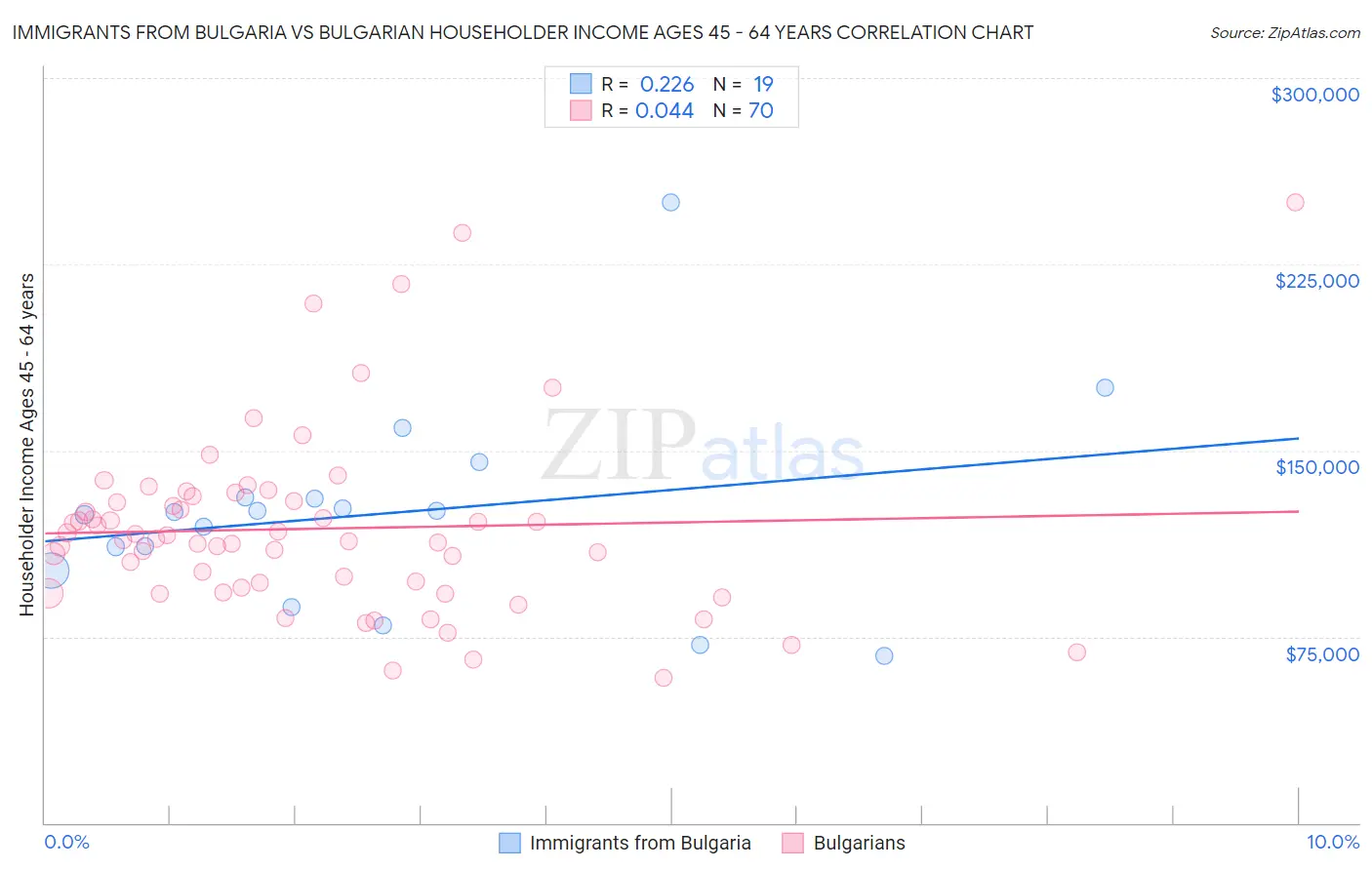 Immigrants from Bulgaria vs Bulgarian Householder Income Ages 45 - 64 years