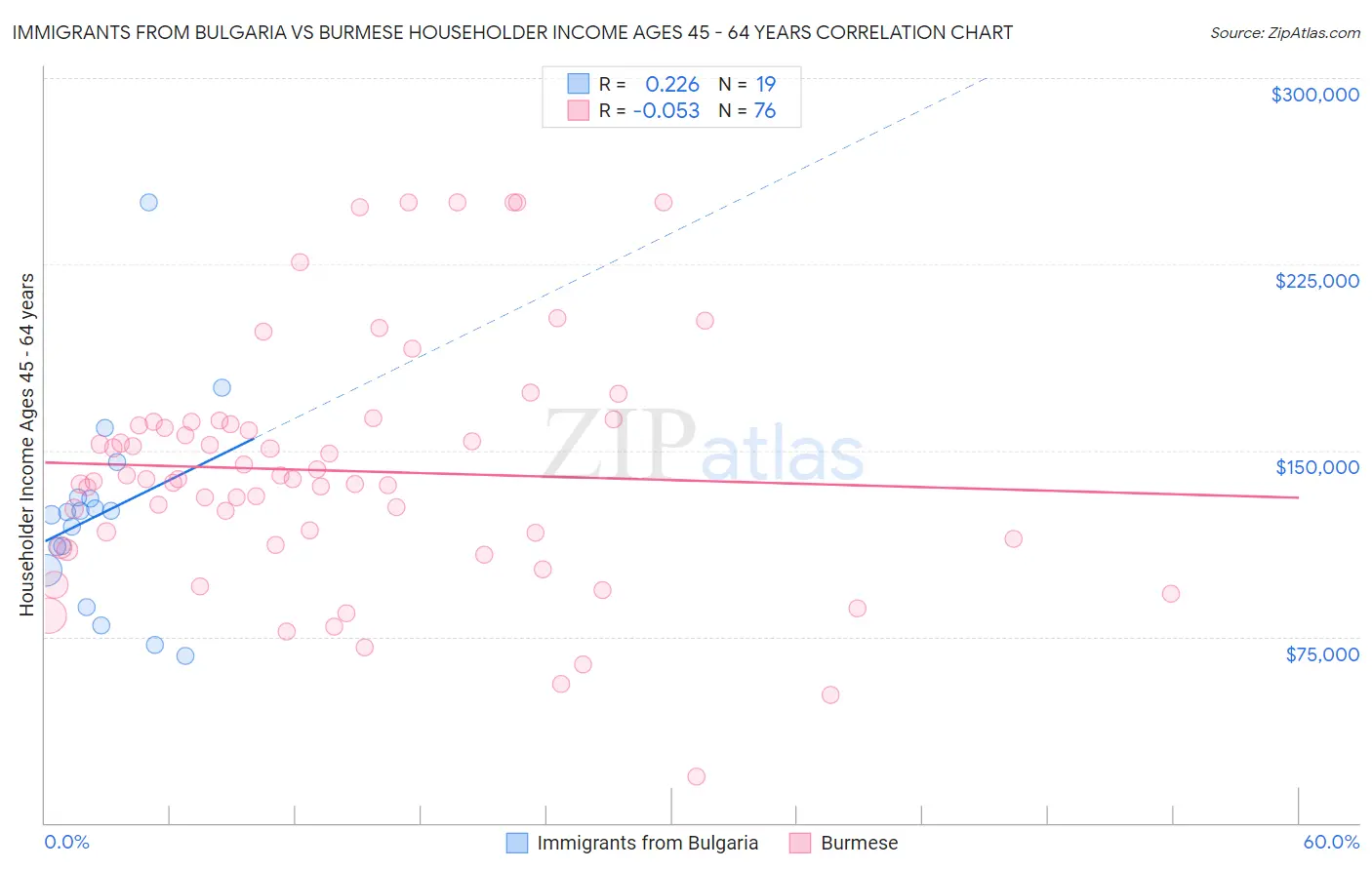 Immigrants from Bulgaria vs Burmese Householder Income Ages 45 - 64 years