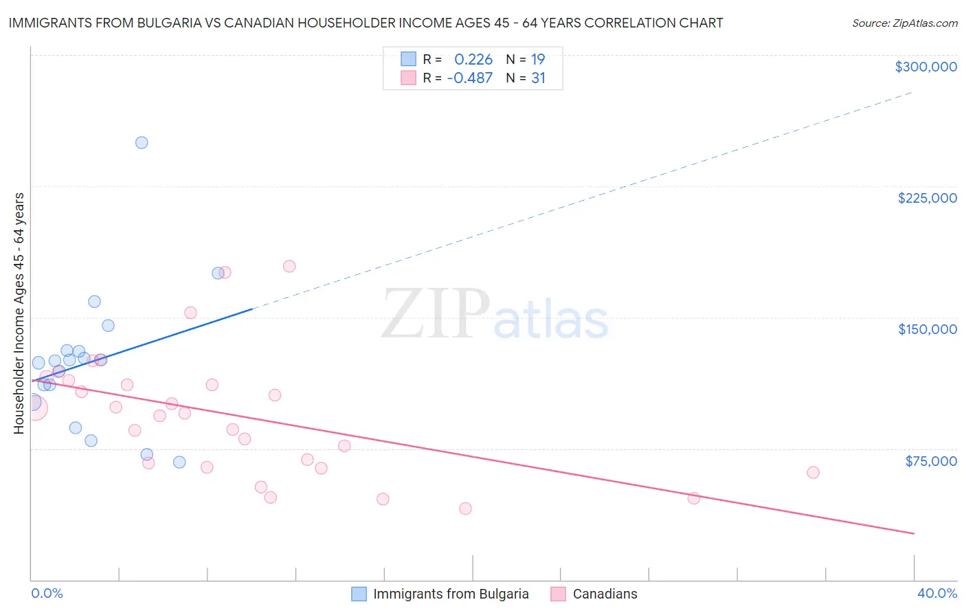 Immigrants from Bulgaria vs Canadian Householder Income Ages 45 - 64 years