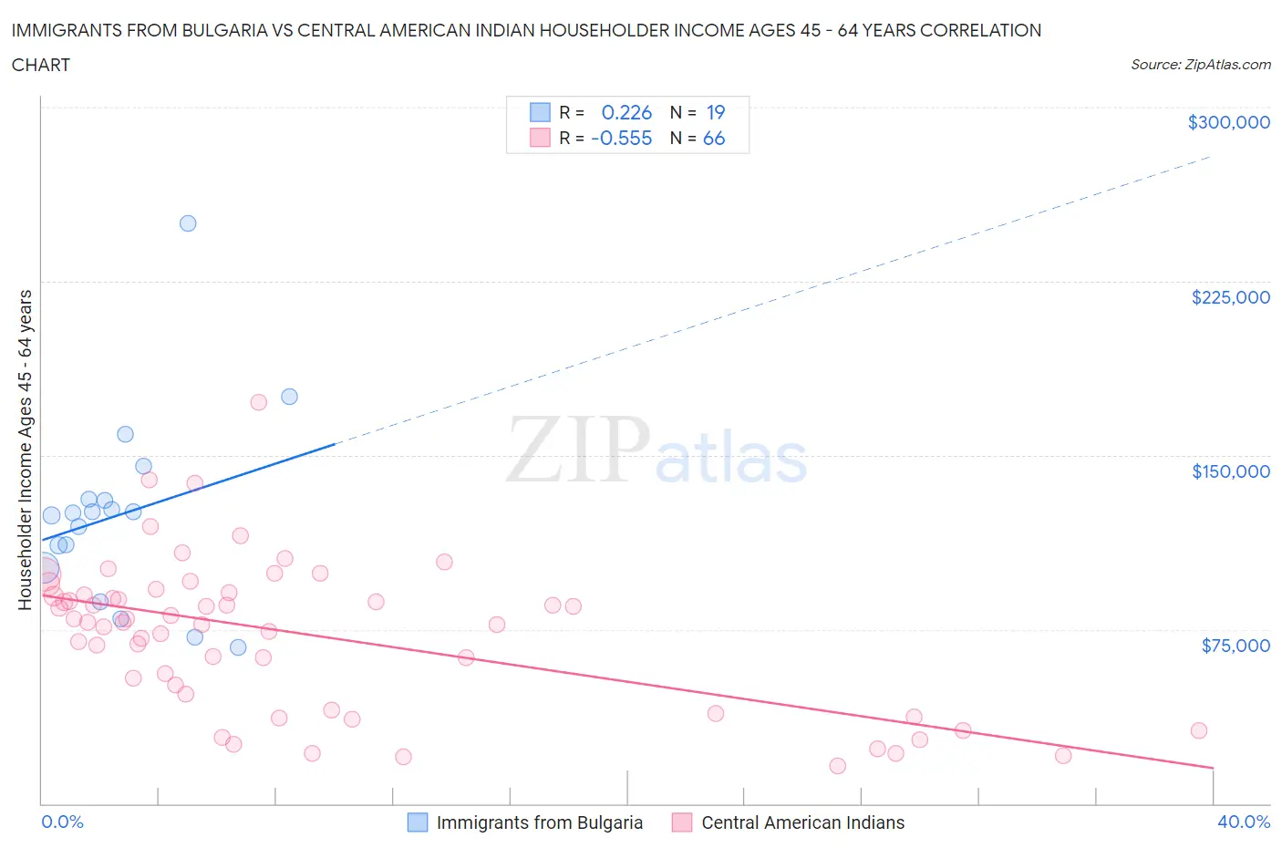 Immigrants from Bulgaria vs Central American Indian Householder Income Ages 45 - 64 years