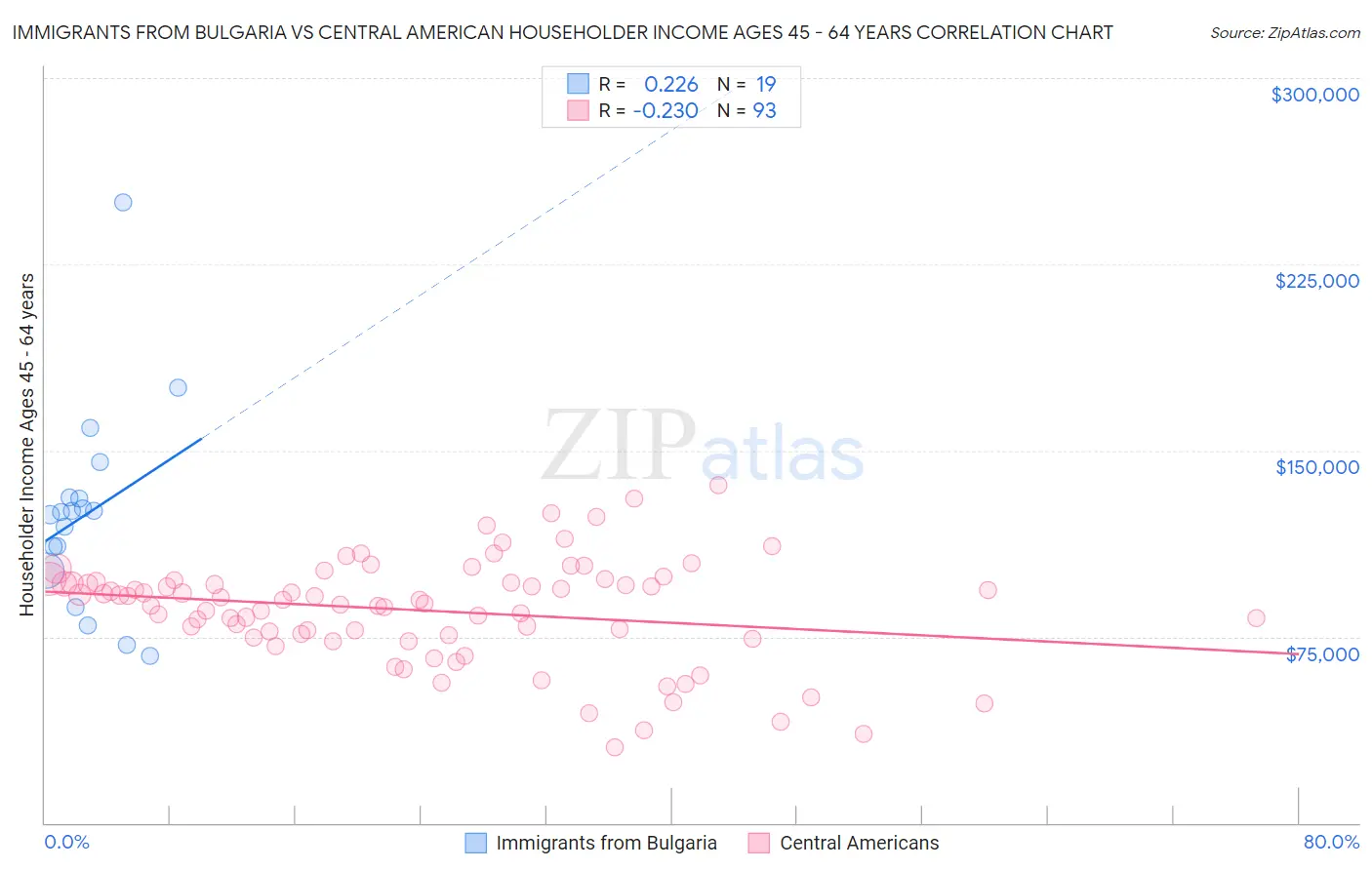 Immigrants from Bulgaria vs Central American Householder Income Ages 45 - 64 years