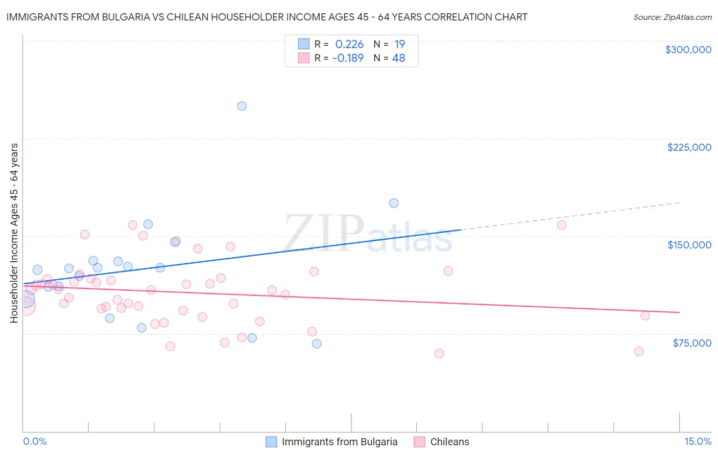 Immigrants from Bulgaria vs Chilean Householder Income Ages 45 - 64 years