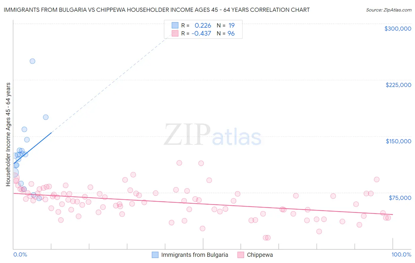 Immigrants from Bulgaria vs Chippewa Householder Income Ages 45 - 64 years