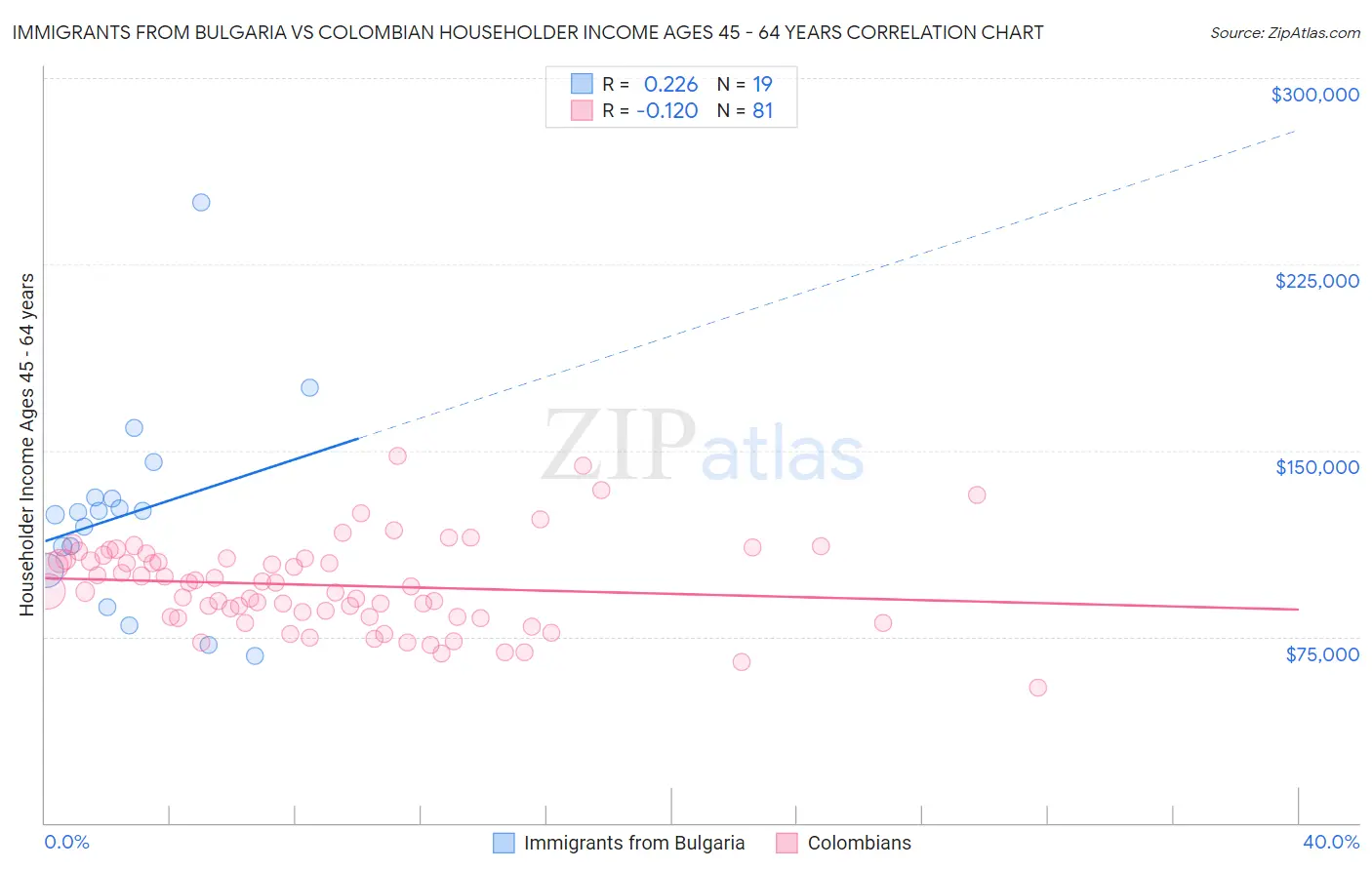 Immigrants from Bulgaria vs Colombian Householder Income Ages 45 - 64 years