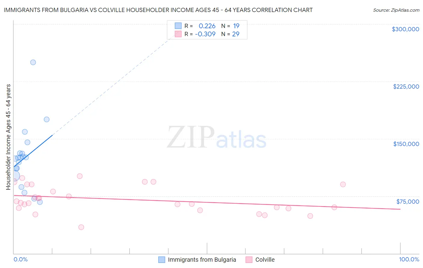 Immigrants from Bulgaria vs Colville Householder Income Ages 45 - 64 years
