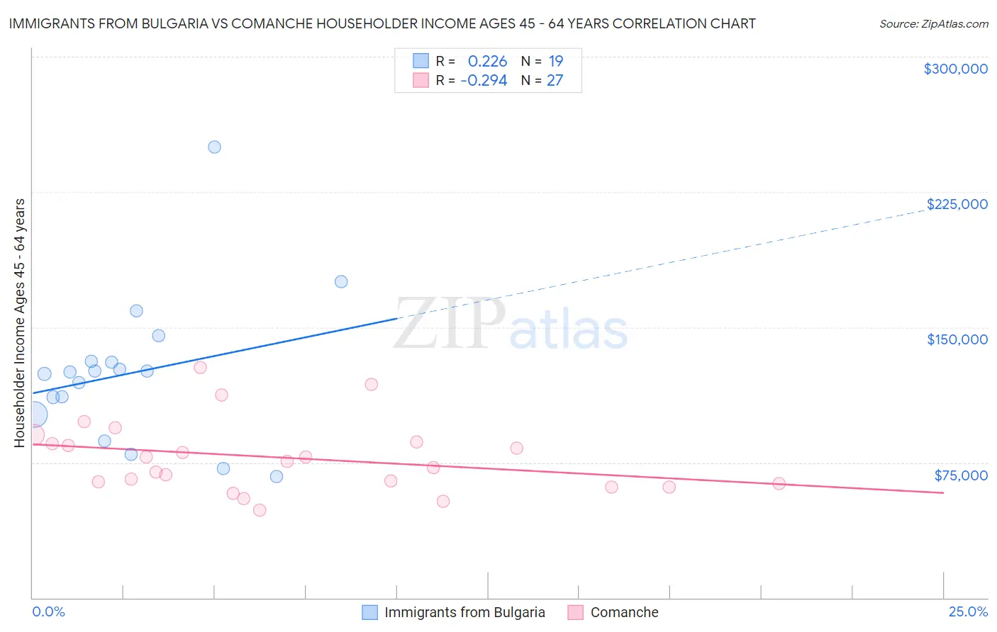 Immigrants from Bulgaria vs Comanche Householder Income Ages 45 - 64 years