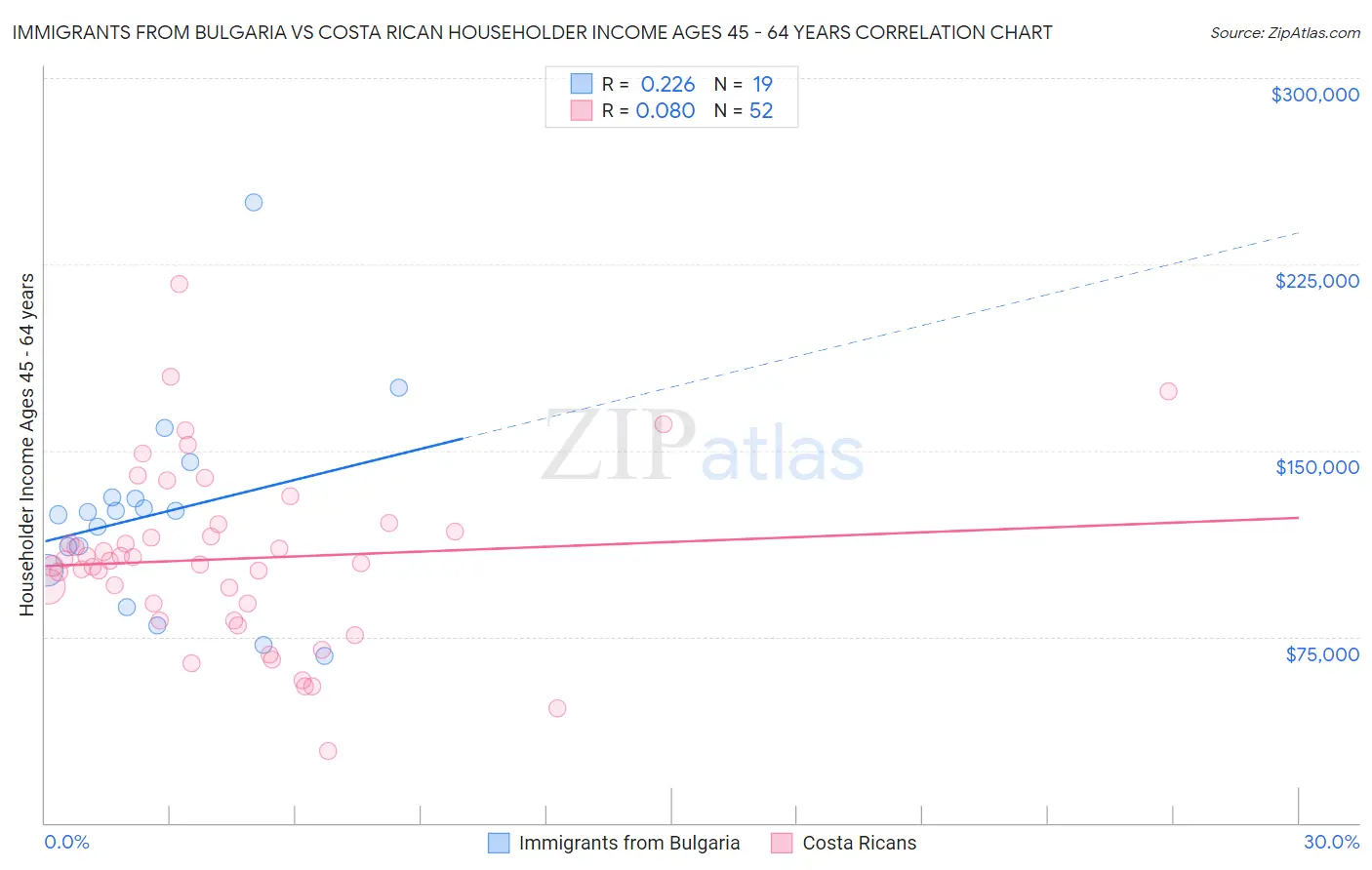 Immigrants from Bulgaria vs Costa Rican Householder Income Ages 45 - 64 years