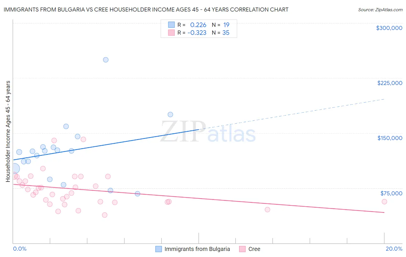 Immigrants from Bulgaria vs Cree Householder Income Ages 45 - 64 years