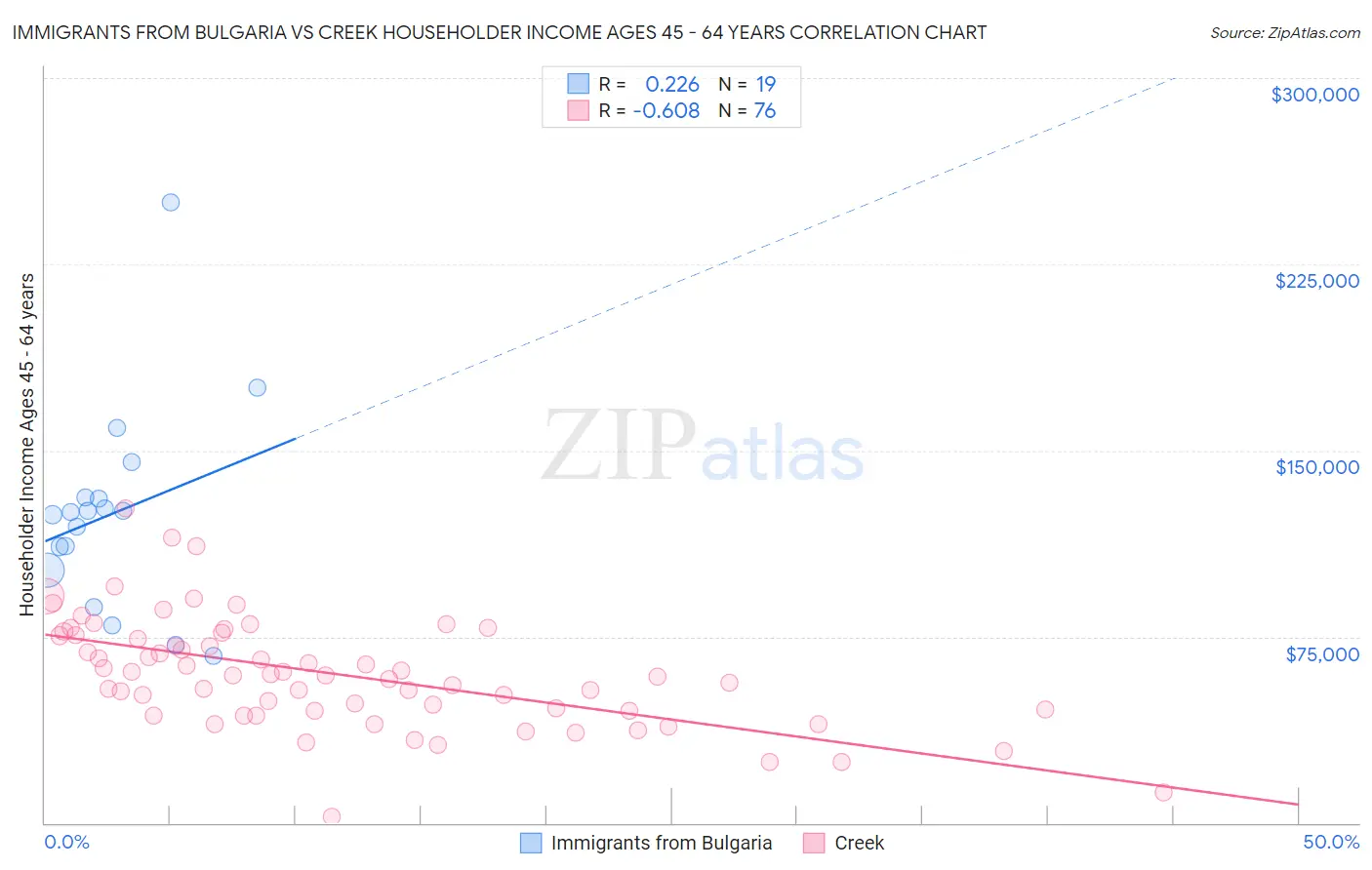 Immigrants from Bulgaria vs Creek Householder Income Ages 45 - 64 years