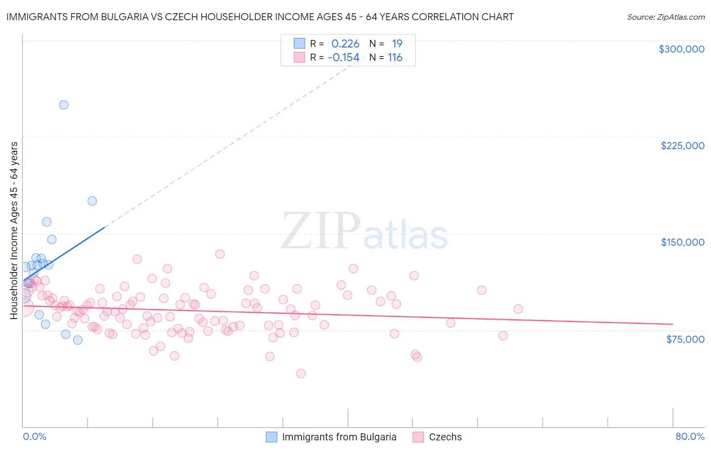 Immigrants from Bulgaria vs Czech Householder Income Ages 45 - 64 years