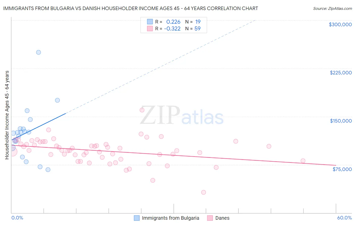 Immigrants from Bulgaria vs Danish Householder Income Ages 45 - 64 years