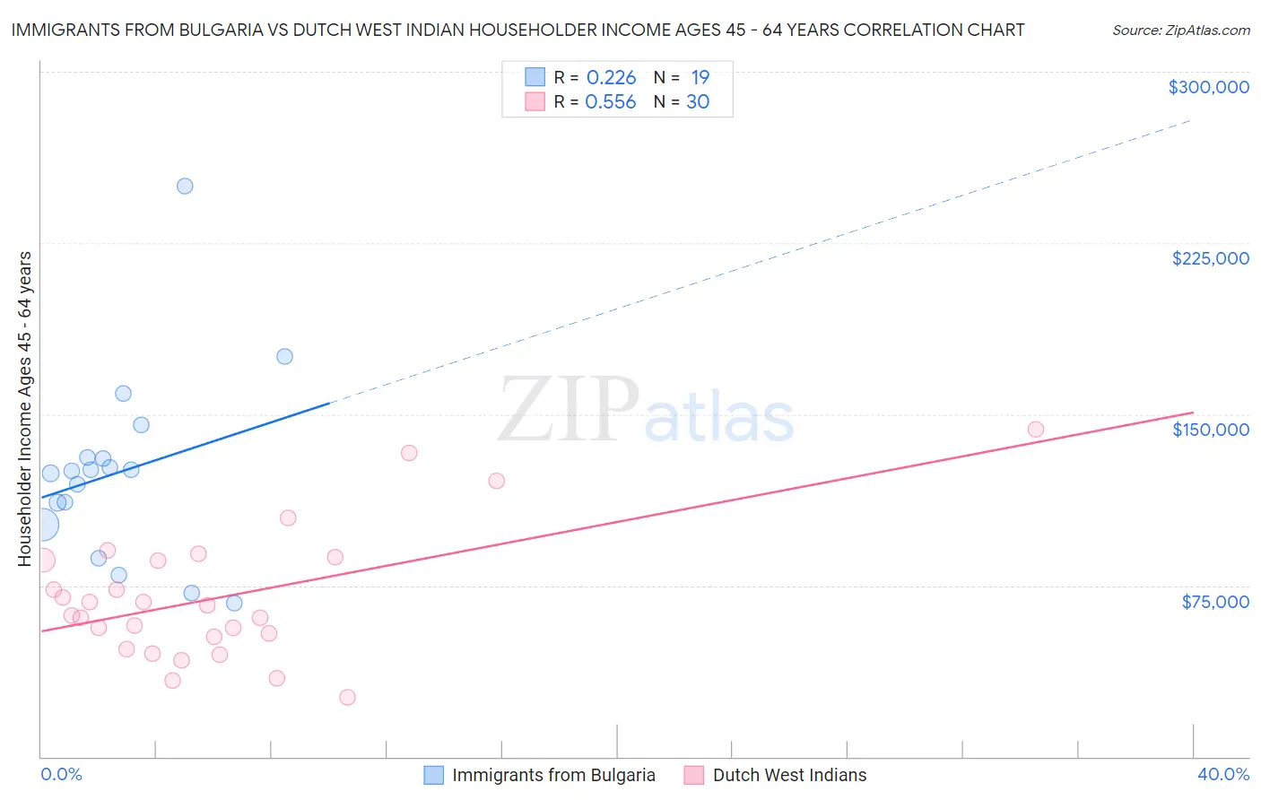 Immigrants from Bulgaria vs Dutch West Indian Householder Income Ages 45 - 64 years