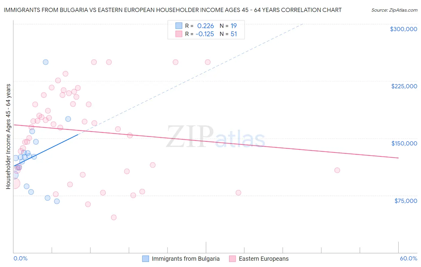 Immigrants from Bulgaria vs Eastern European Householder Income Ages 45 - 64 years