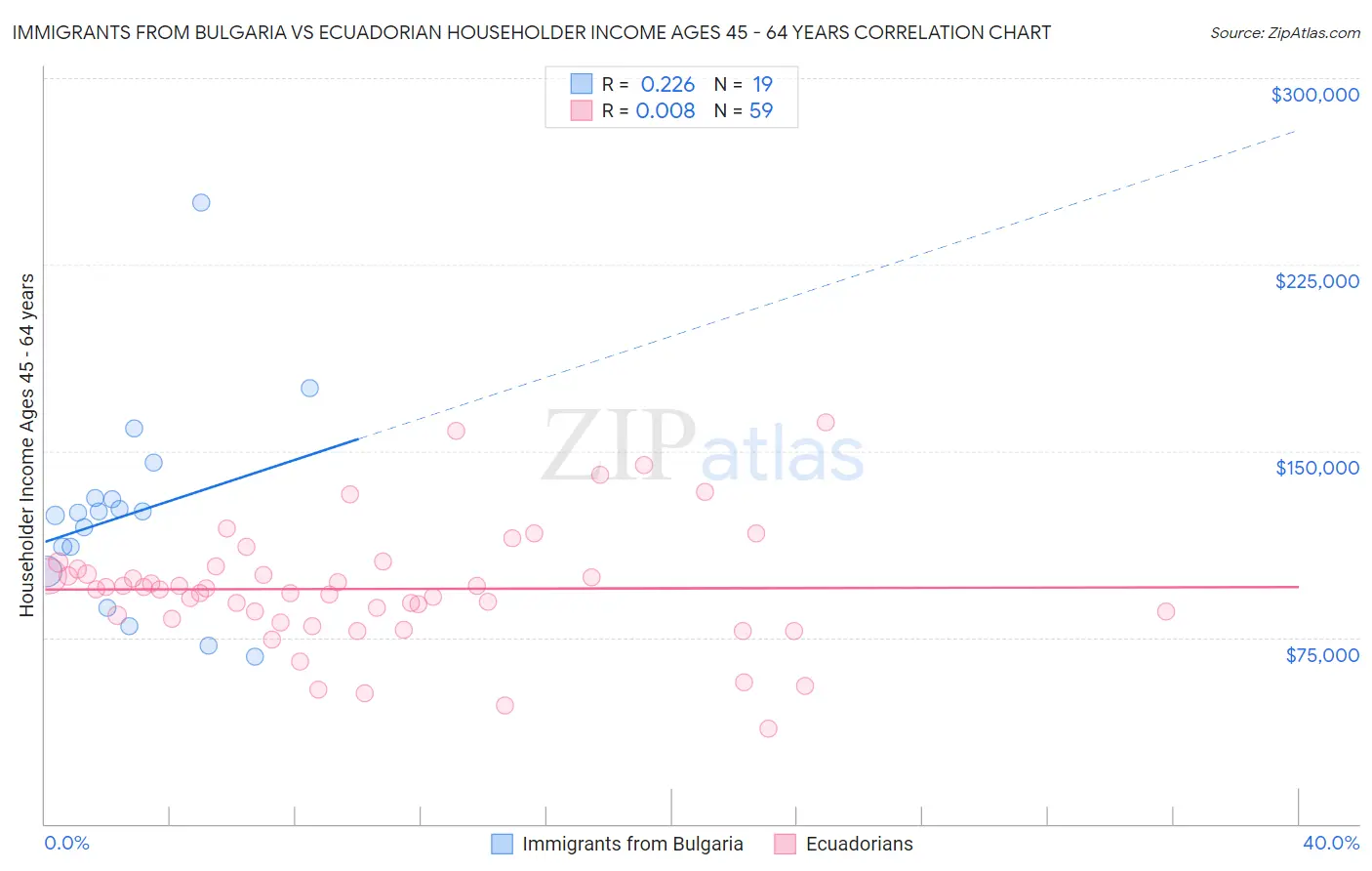 Immigrants from Bulgaria vs Ecuadorian Householder Income Ages 45 - 64 years