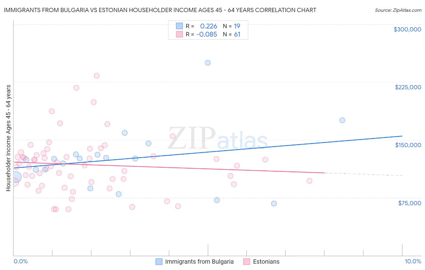 Immigrants from Bulgaria vs Estonian Householder Income Ages 45 - 64 years