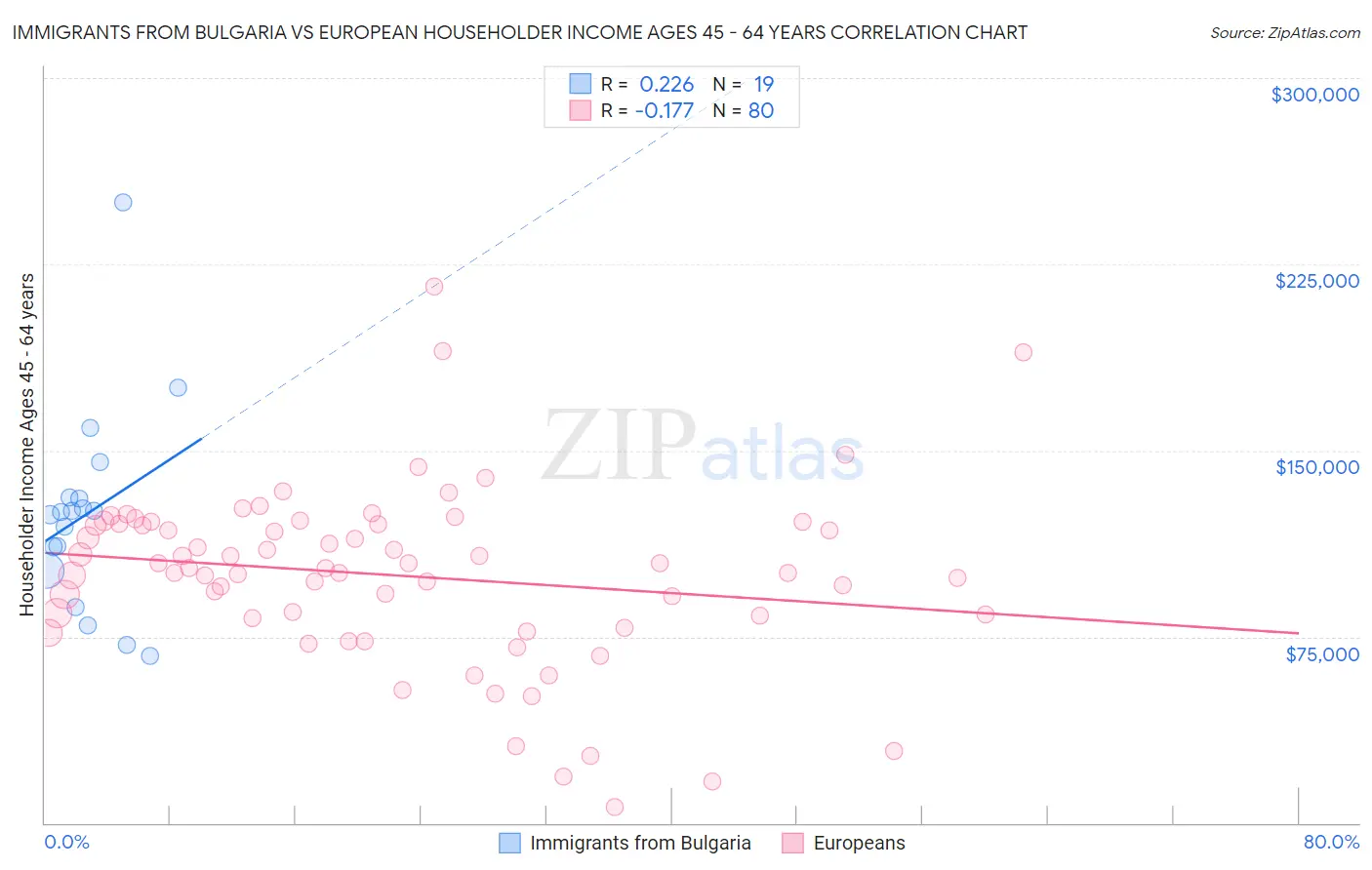 Immigrants from Bulgaria vs European Householder Income Ages 45 - 64 years