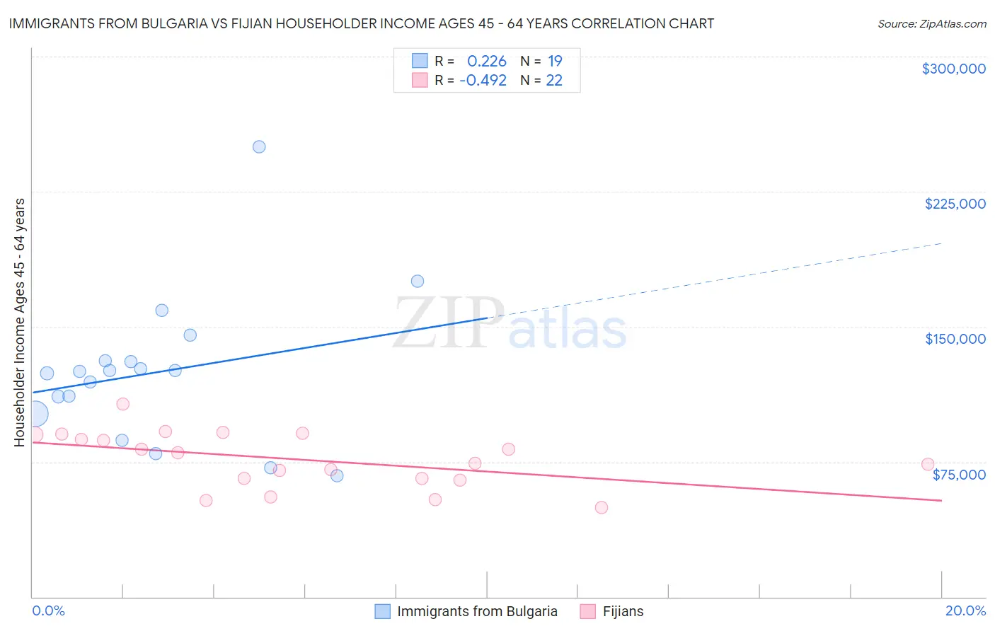 Immigrants from Bulgaria vs Fijian Householder Income Ages 45 - 64 years