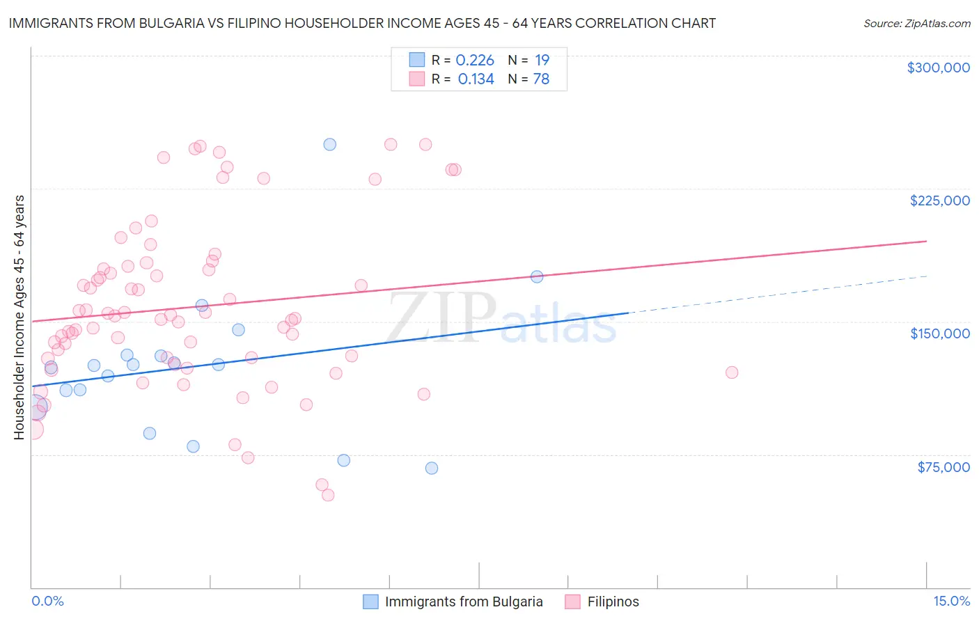 Immigrants from Bulgaria vs Filipino Householder Income Ages 45 - 64 years