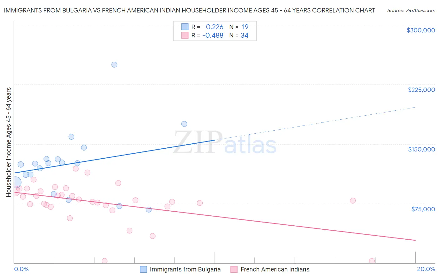 Immigrants from Bulgaria vs French American Indian Householder Income Ages 45 - 64 years