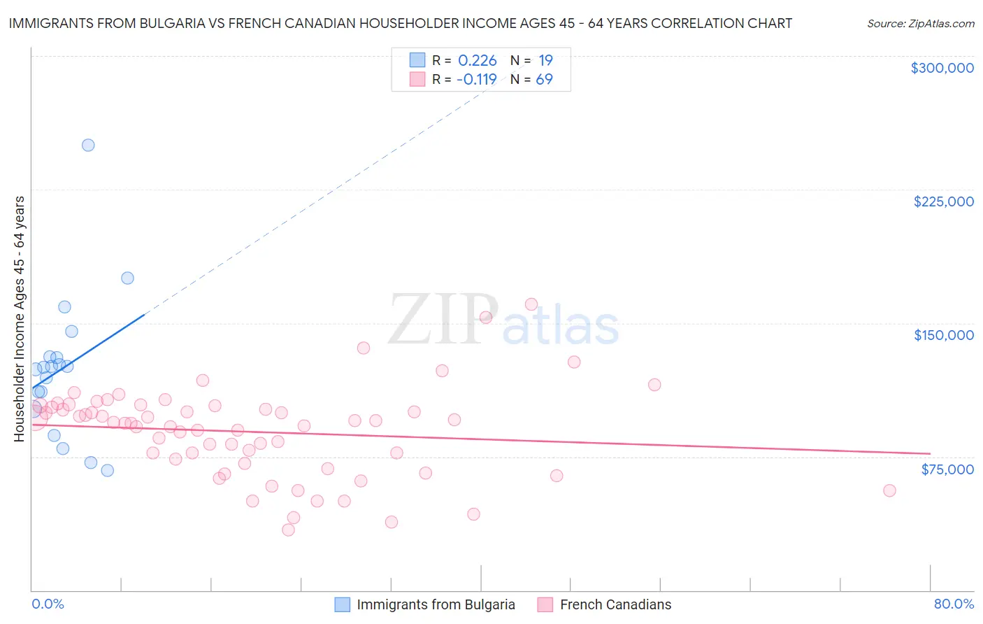 Immigrants from Bulgaria vs French Canadian Householder Income Ages 45 - 64 years