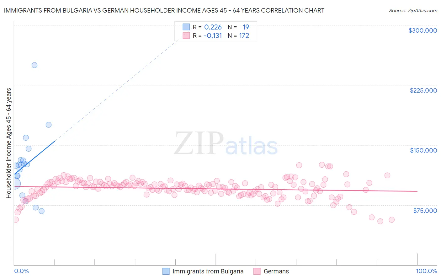 Immigrants from Bulgaria vs German Householder Income Ages 45 - 64 years