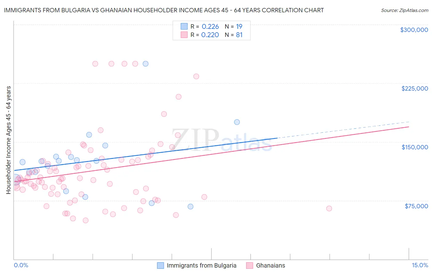 Immigrants from Bulgaria vs Ghanaian Householder Income Ages 45 - 64 years