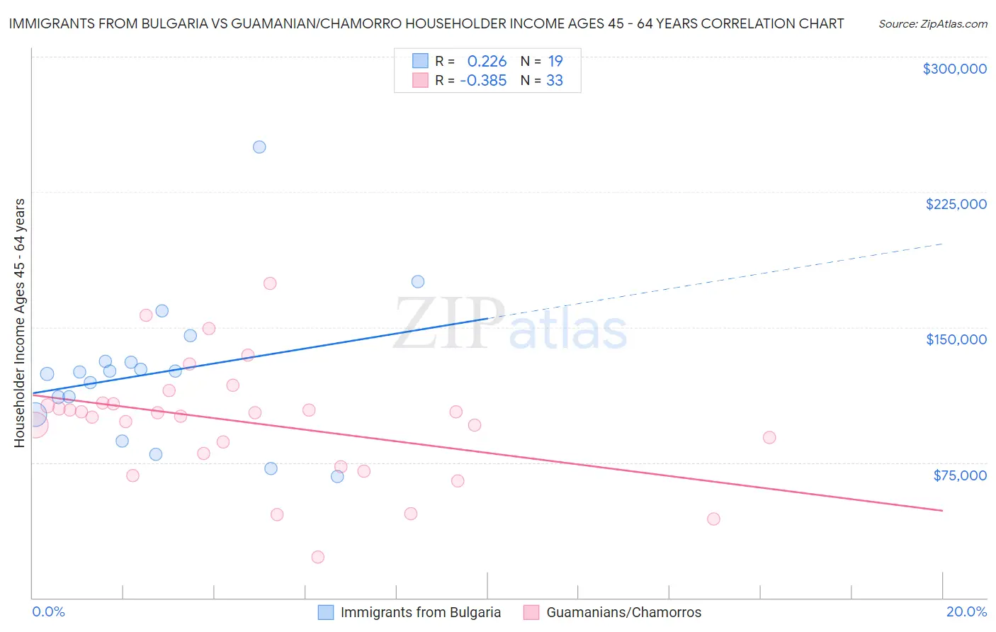Immigrants from Bulgaria vs Guamanian/Chamorro Householder Income Ages 45 - 64 years