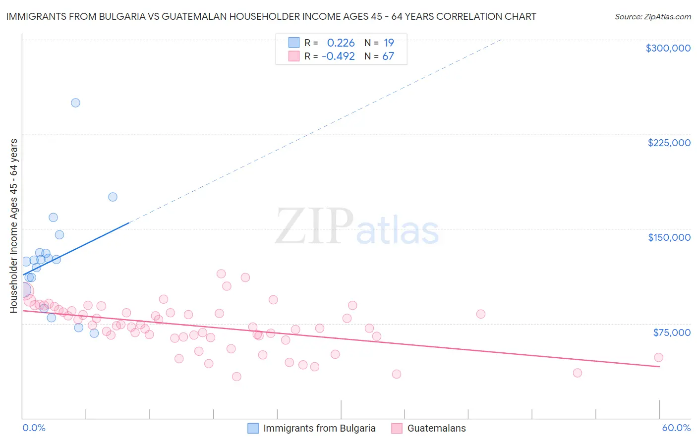 Immigrants from Bulgaria vs Guatemalan Householder Income Ages 45 - 64 years