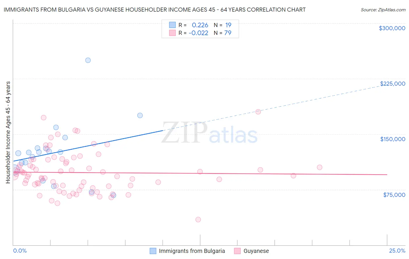 Immigrants from Bulgaria vs Guyanese Householder Income Ages 45 - 64 years