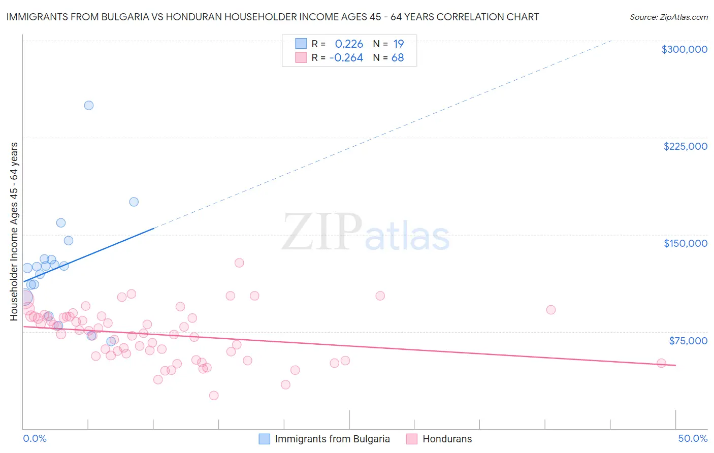 Immigrants from Bulgaria vs Honduran Householder Income Ages 45 - 64 years
