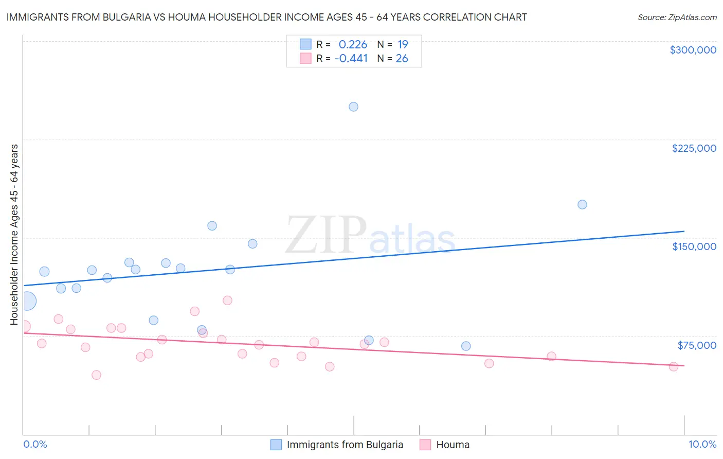 Immigrants from Bulgaria vs Houma Householder Income Ages 45 - 64 years