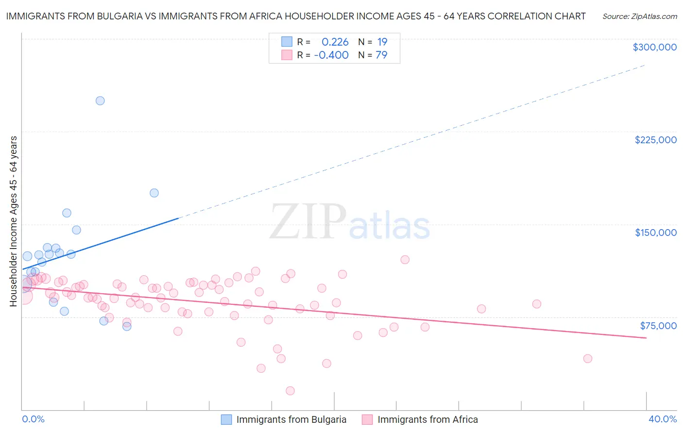 Immigrants from Bulgaria vs Immigrants from Africa Householder Income Ages 45 - 64 years