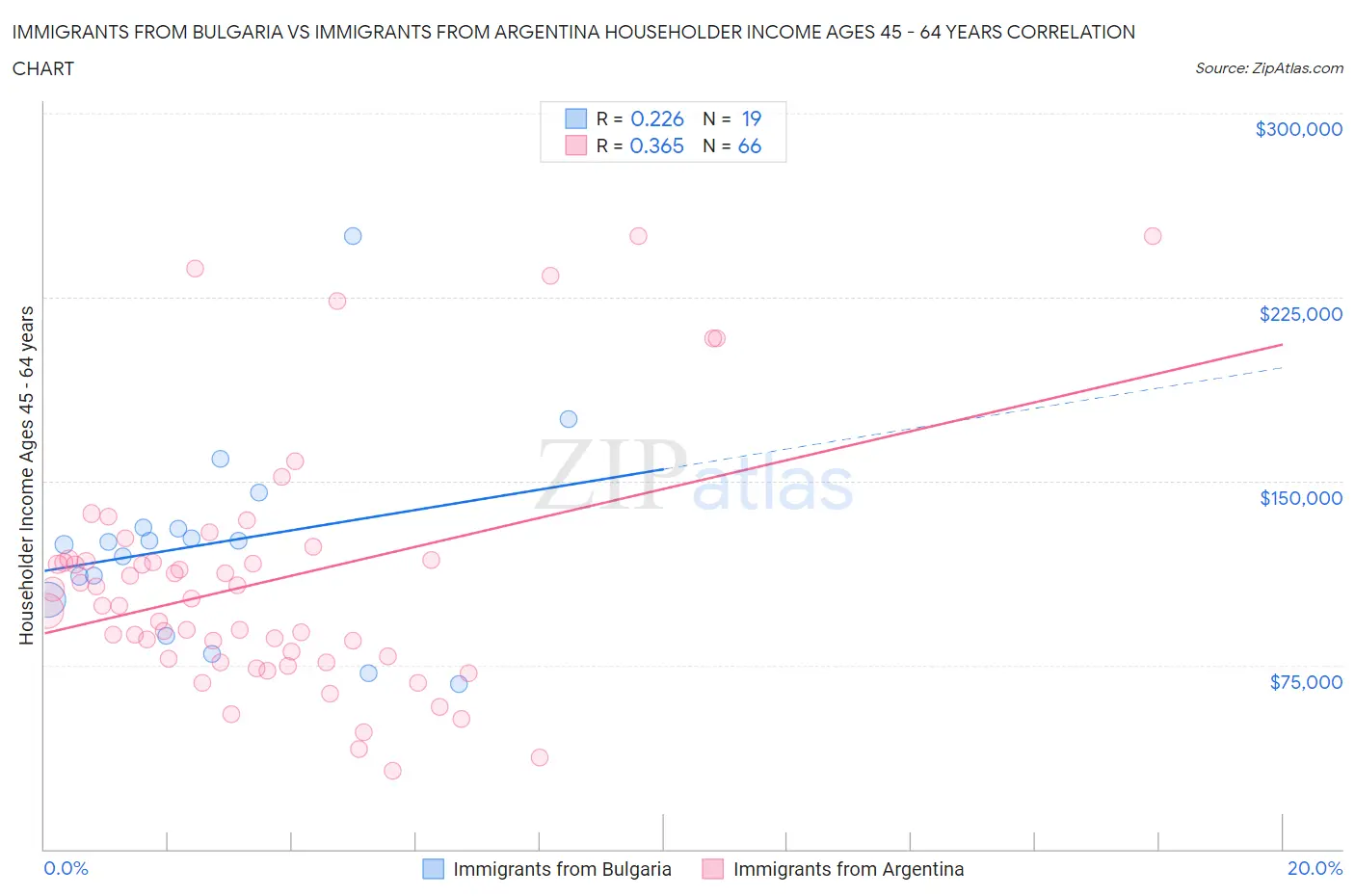 Immigrants from Bulgaria vs Immigrants from Argentina Householder Income Ages 45 - 64 years