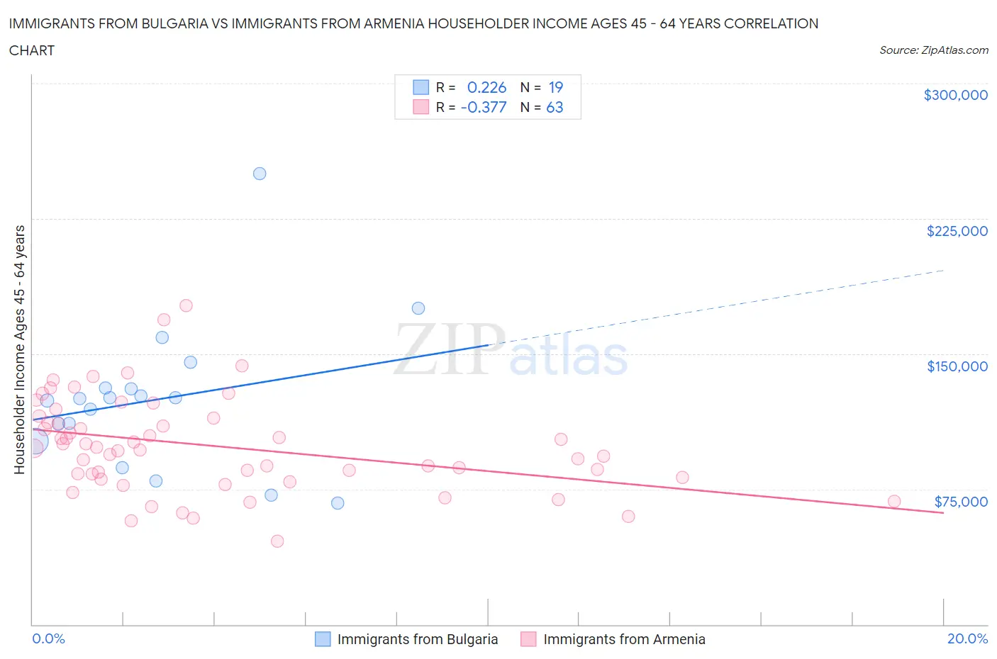 Immigrants from Bulgaria vs Immigrants from Armenia Householder Income Ages 45 - 64 years