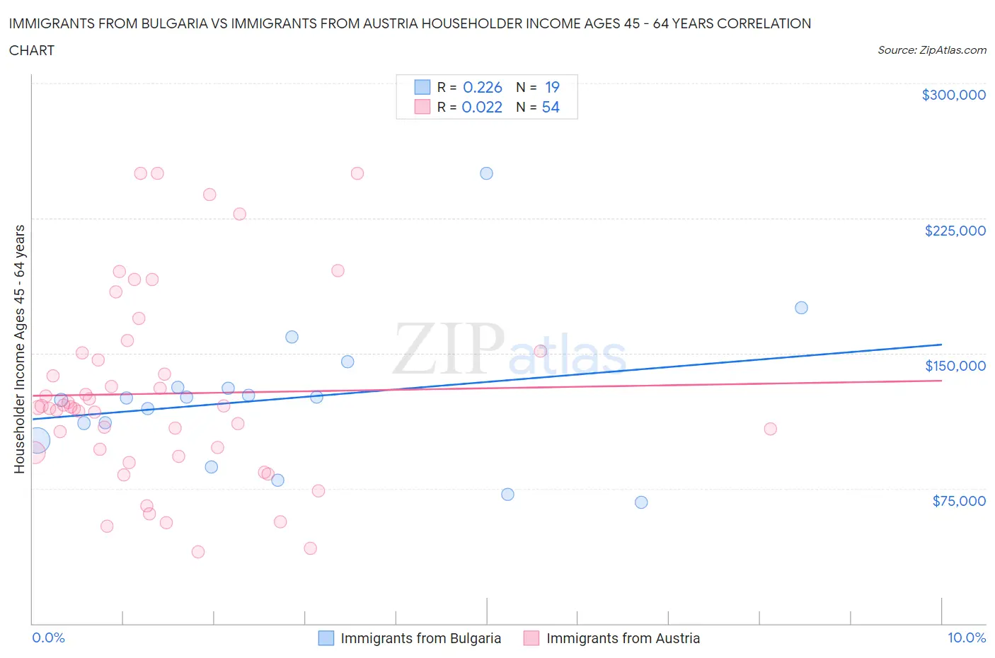 Immigrants from Bulgaria vs Immigrants from Austria Householder Income Ages 45 - 64 years